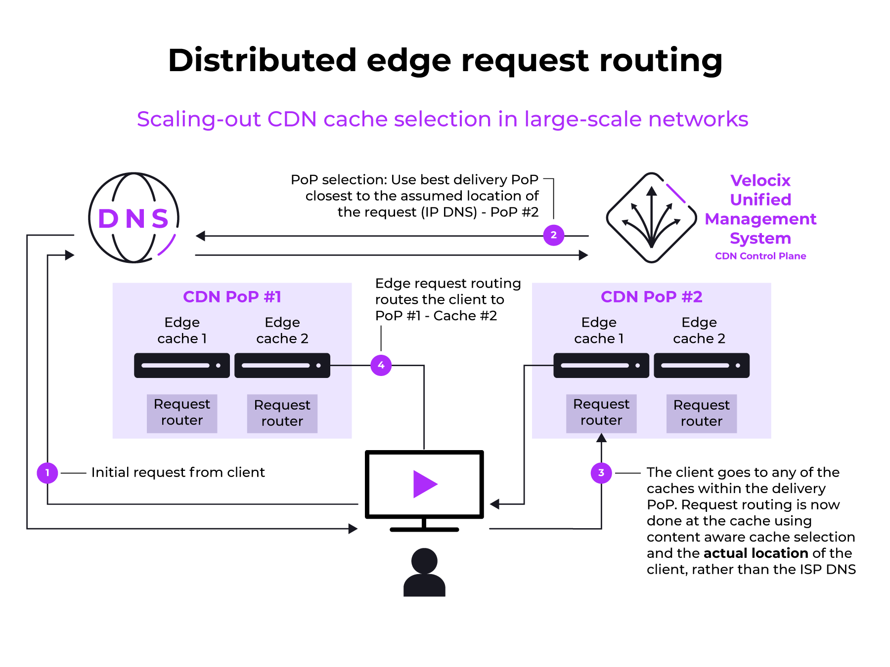 Bus Routing Cdns Expand your CDN capacity without limitations