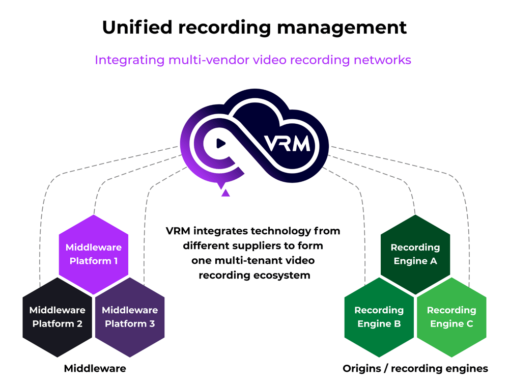 VRM Unified recording management