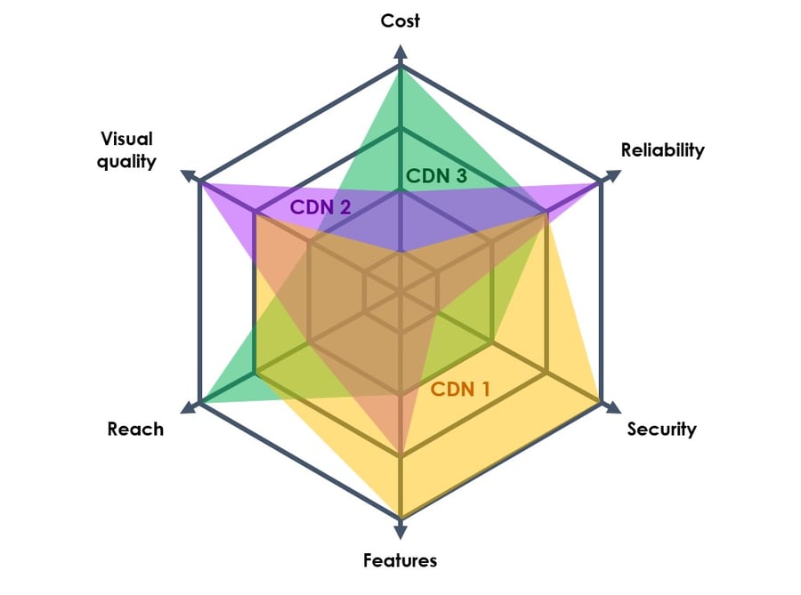 CDN Broker spider graph