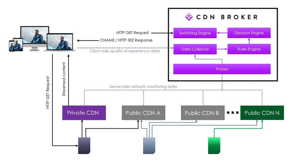CDN-Broker-architecture schemetic