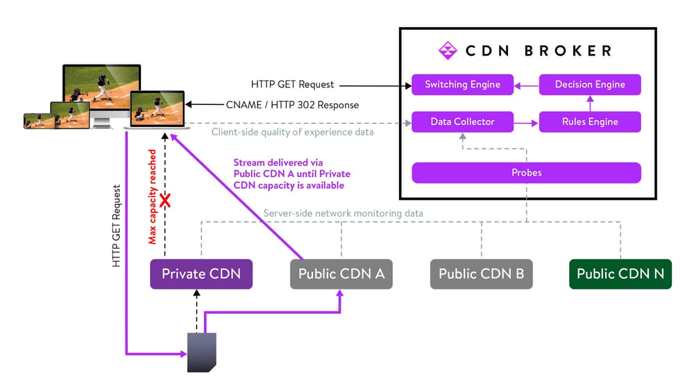 CDN-Broker-cloud-burst-schematic3